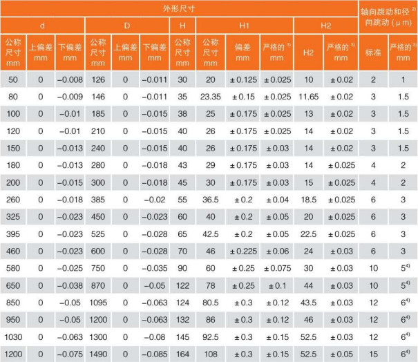 YRT和ZKLDF轉臺軸承精度表